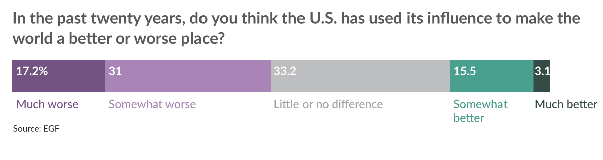 Germany views on US influence chart