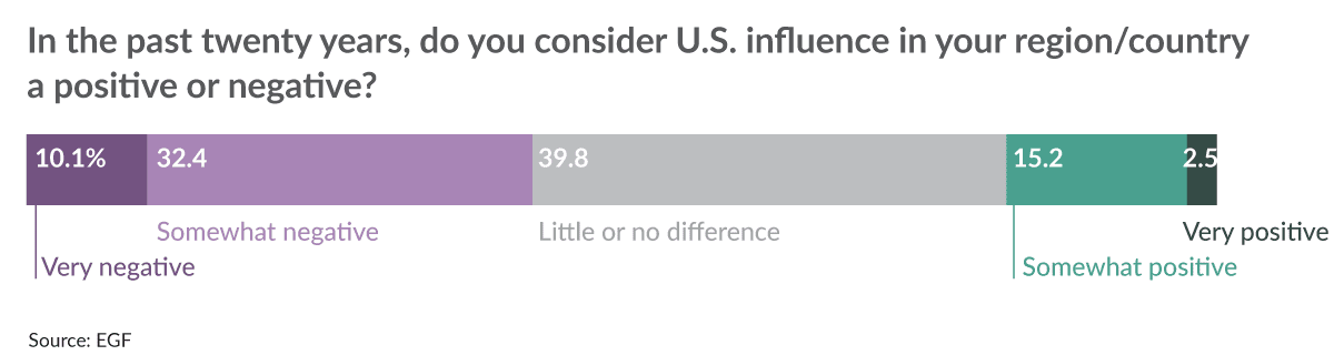 Chart – has US influence been positive or negative according to Germans