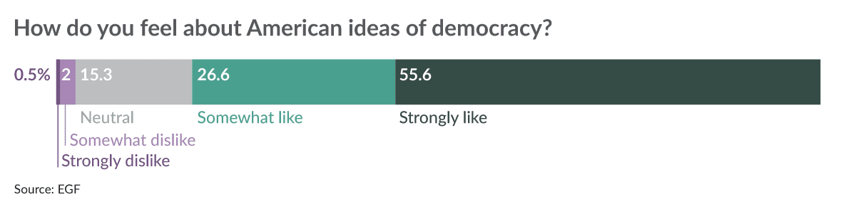 Chart – Nigeria views on American democracy