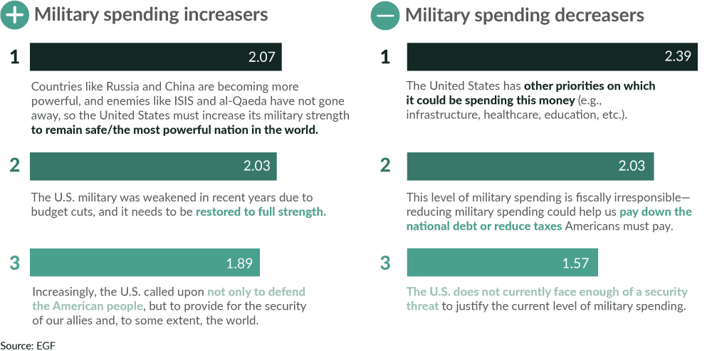 Difference in opinion between military spending increasers and decreasers