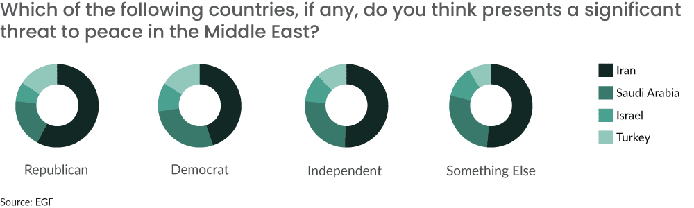 chart - which countries if any pose a threat in the middle east