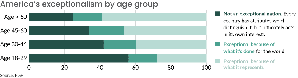 American exceptionalism by age group