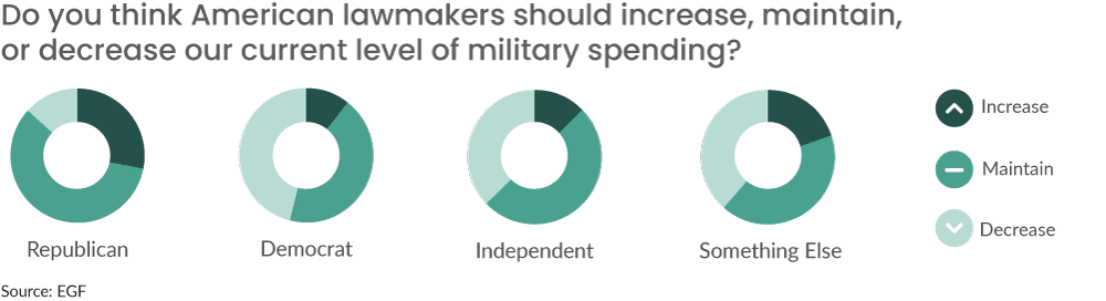 Chart - should lawmakers increase spending?