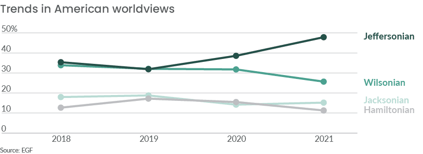 Trends in American worldview