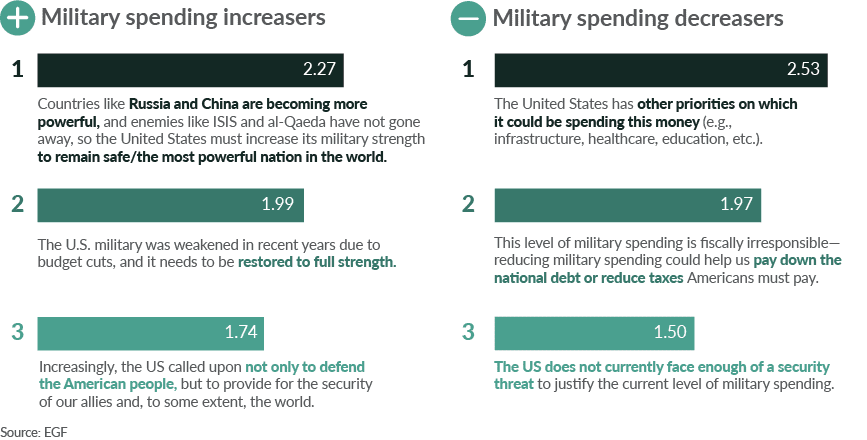 military spending